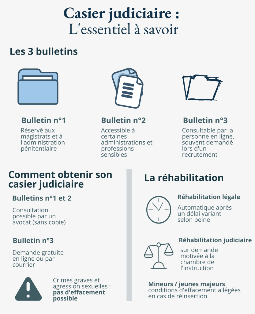 Casier judiciaire en France : différences entre bulletin n°1, bulletin n°2 et bulletin n°3, procédures d’obtention et possibilités d’effacement.