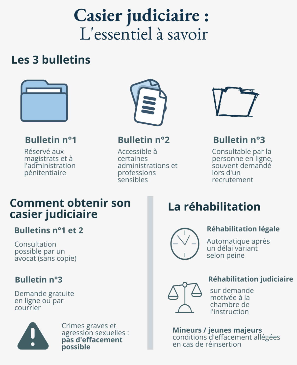 Casier judiciaire en France : différences entre bulletin n°1, bulletin n°2 et bulletin n°3, procédures d’obtention et possibilités d’effacement.