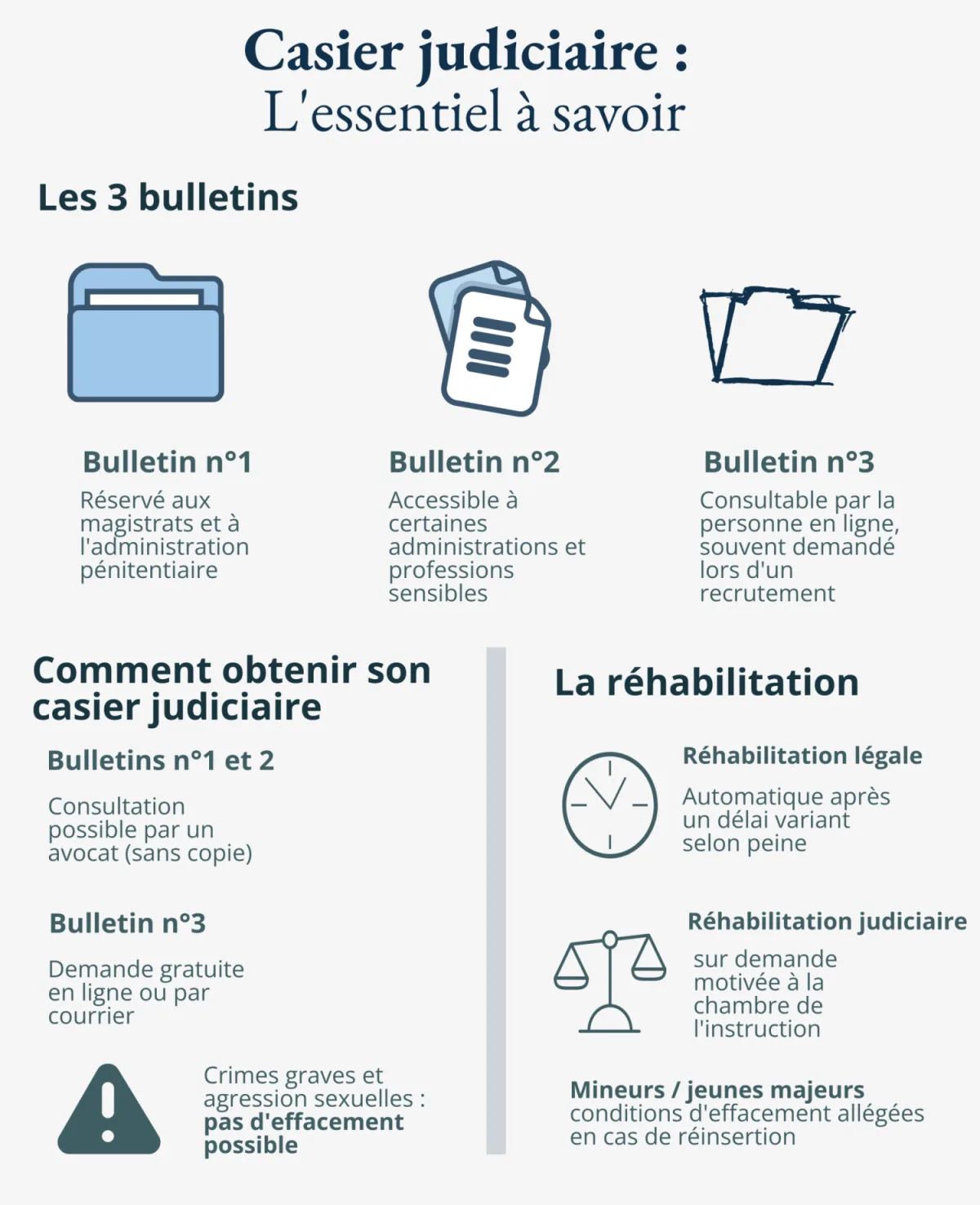 Casier judiciaire en France : différences entre bulletin n°1, bulletin n°2 et bulletin n°3, procédures d’obtention et possibilités d’effacement.